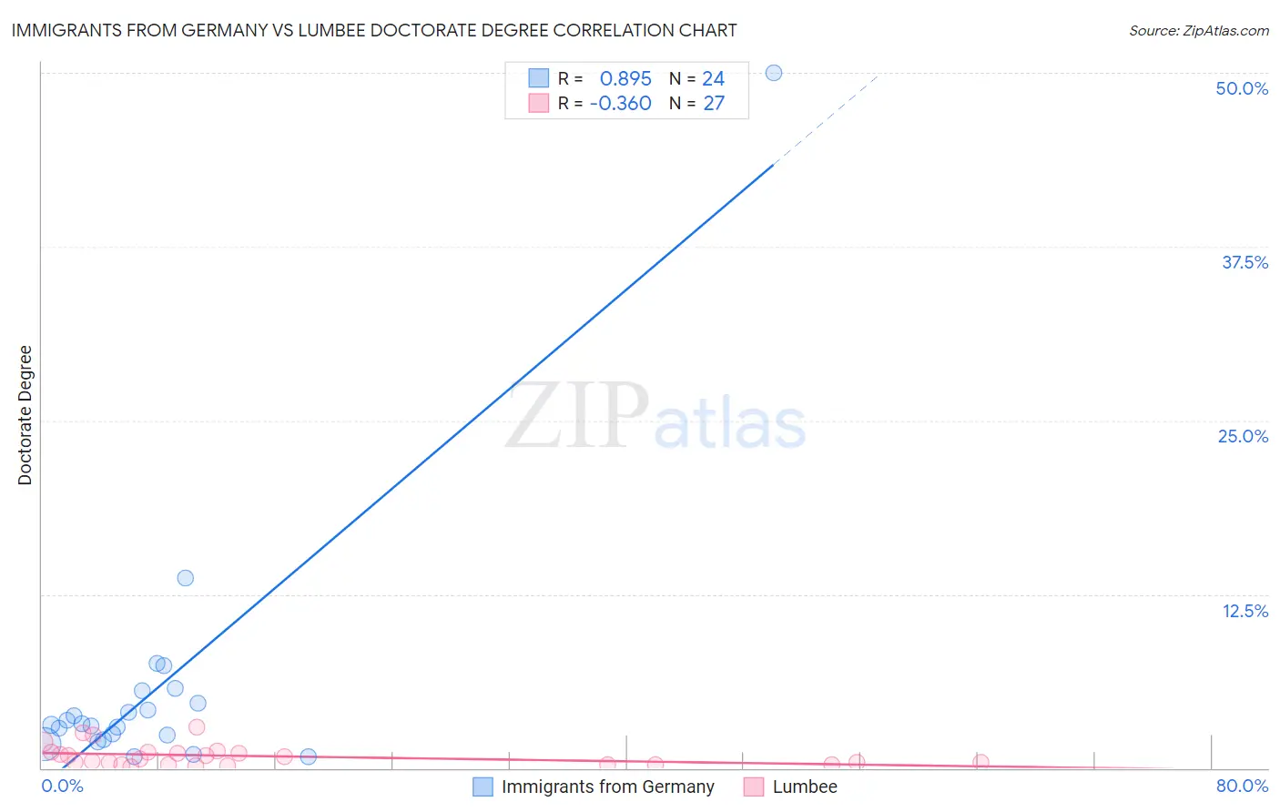 Immigrants from Germany vs Lumbee Doctorate Degree