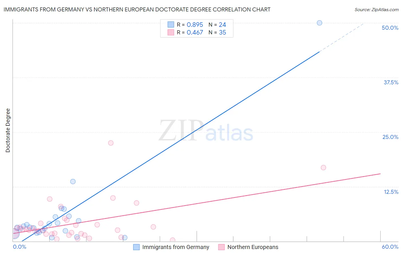 Immigrants from Germany vs Northern European Doctorate Degree