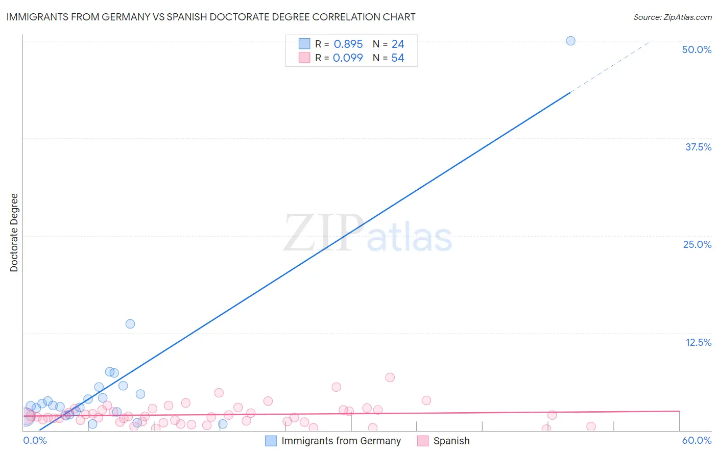 Immigrants from Germany vs Spanish Doctorate Degree