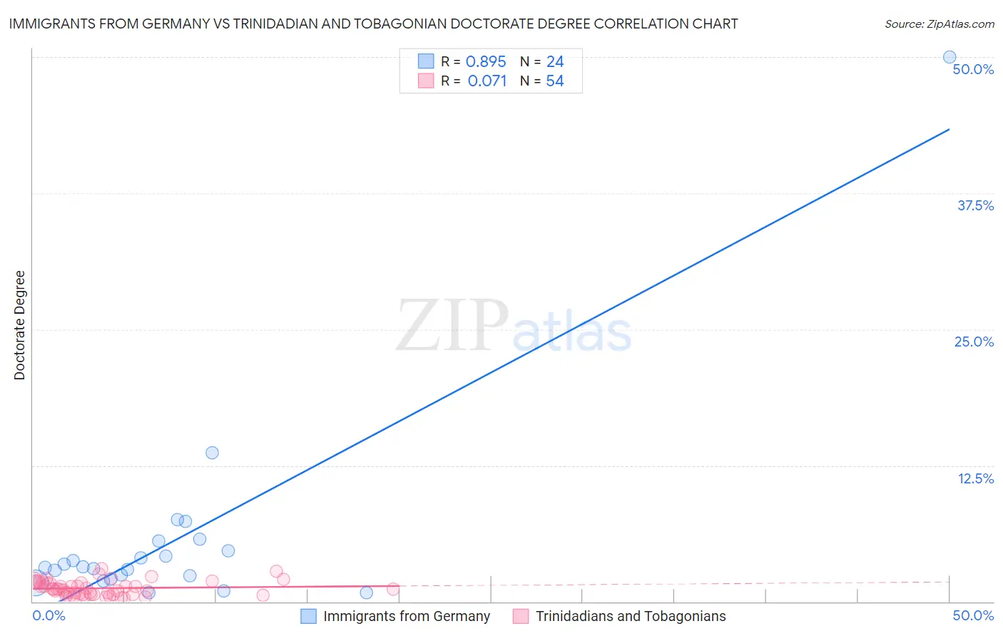 Immigrants from Germany vs Trinidadian and Tobagonian Doctorate Degree