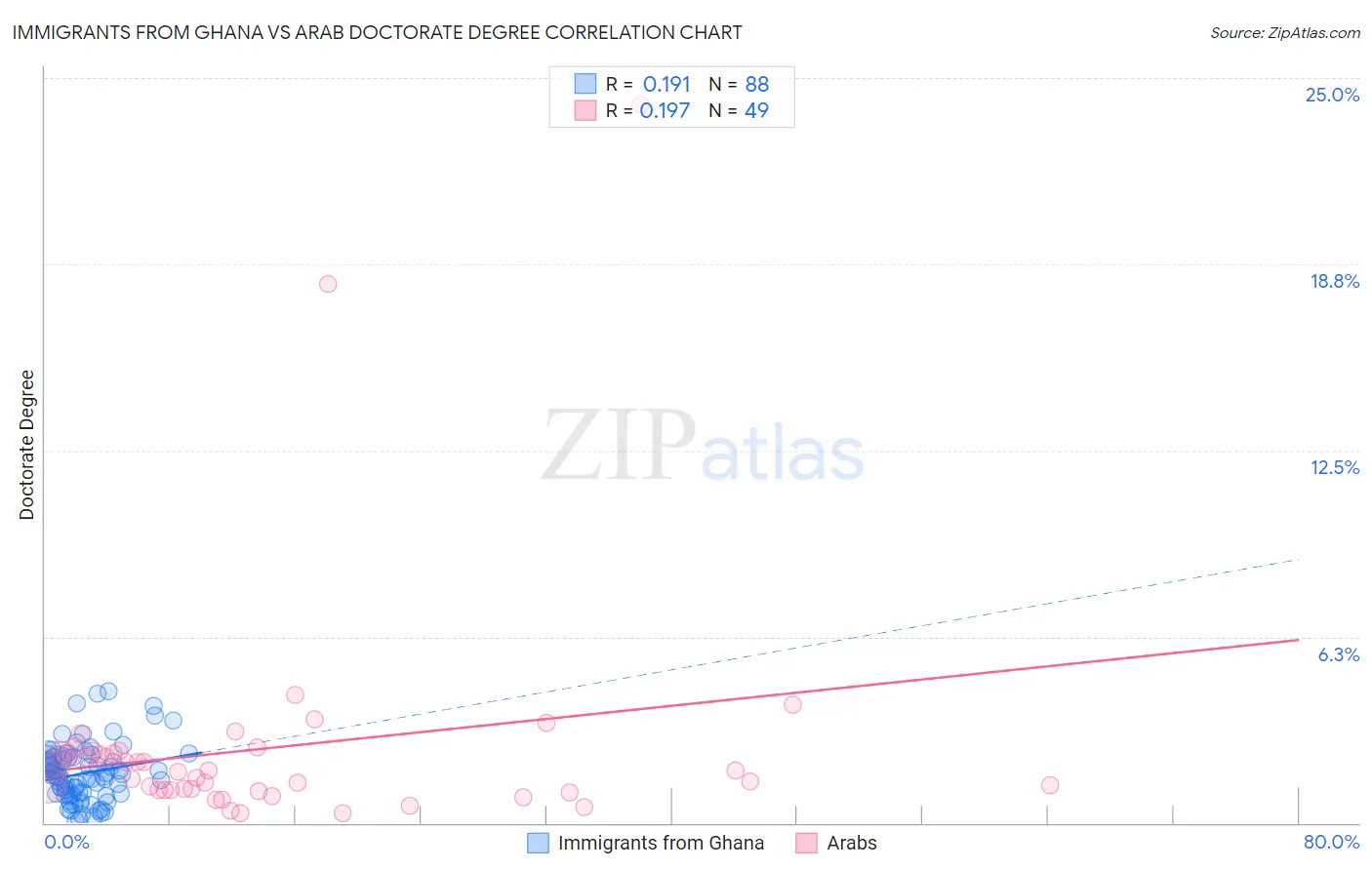 Immigrants from Ghana vs Arab Doctorate Degree