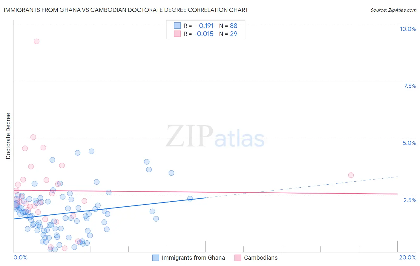 Immigrants from Ghana vs Cambodian Doctorate Degree