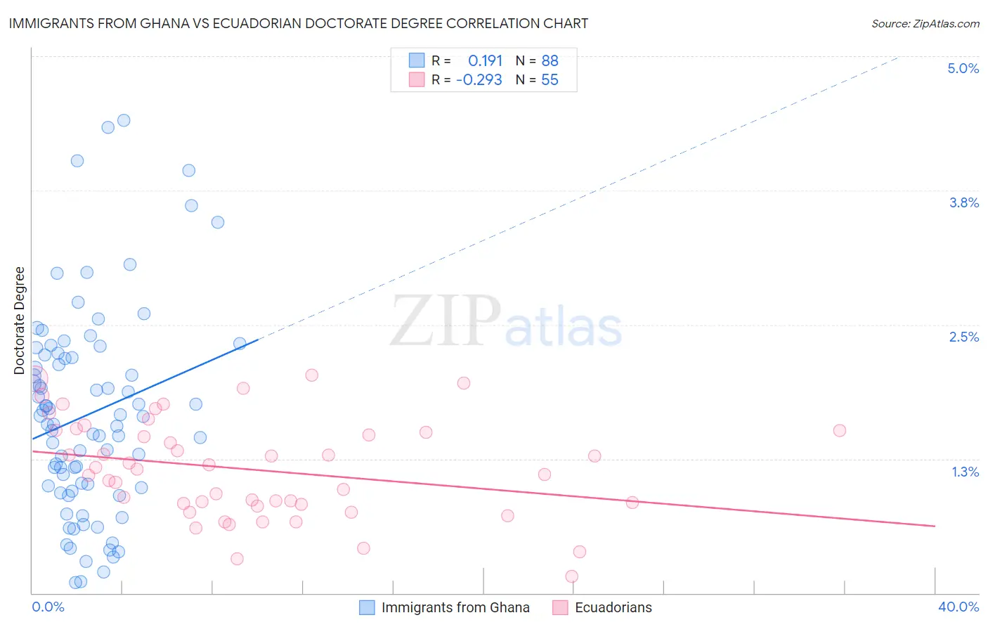 Immigrants from Ghana vs Ecuadorian Doctorate Degree