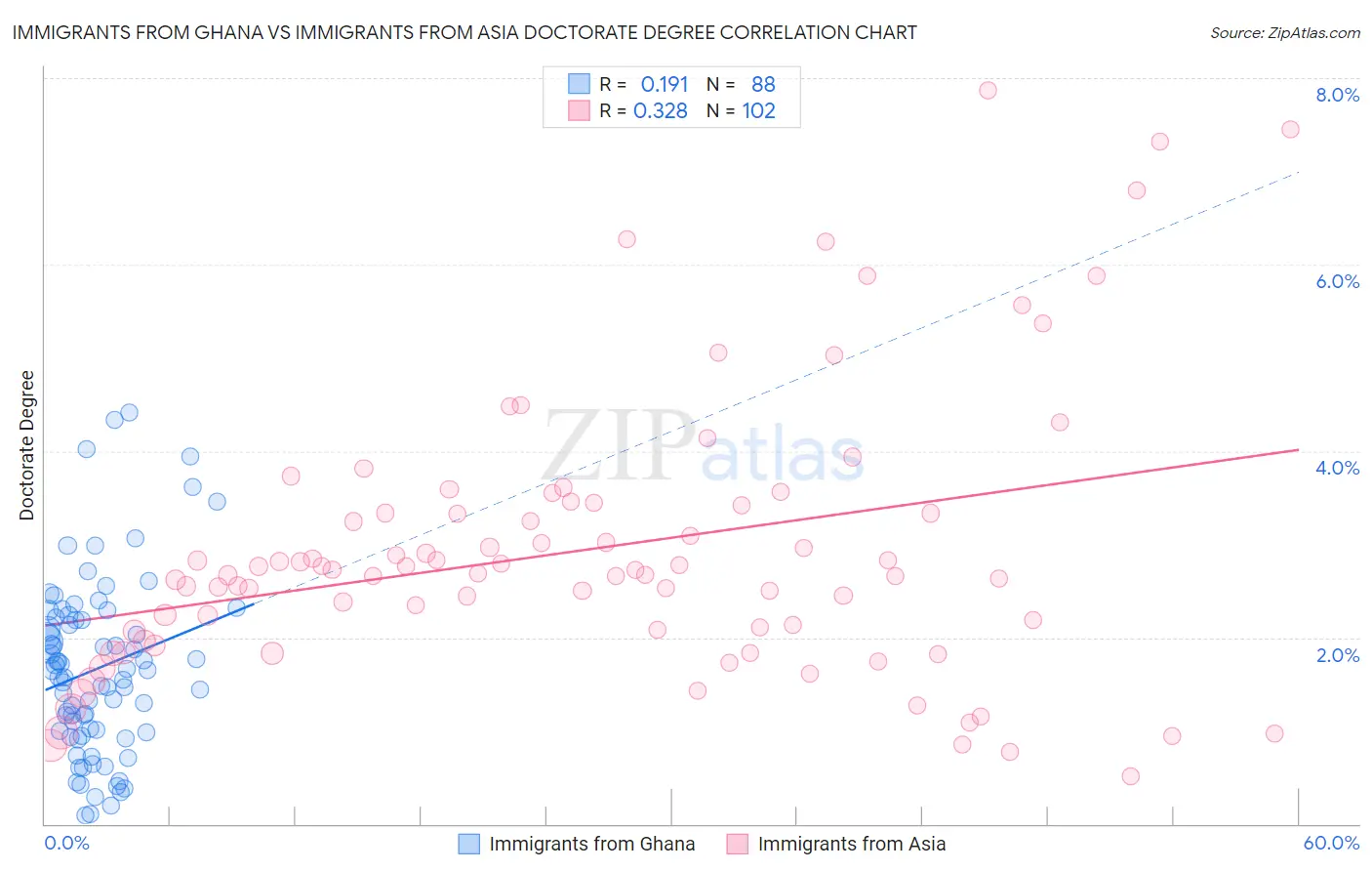 Immigrants from Ghana vs Immigrants from Asia Doctorate Degree