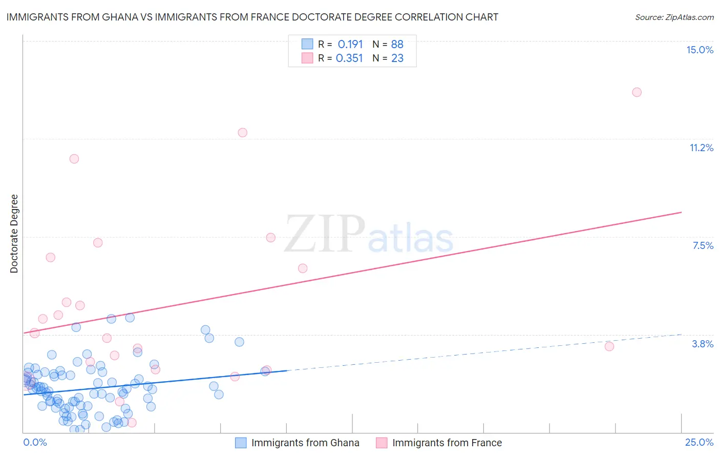 Immigrants from Ghana vs Immigrants from France Doctorate Degree