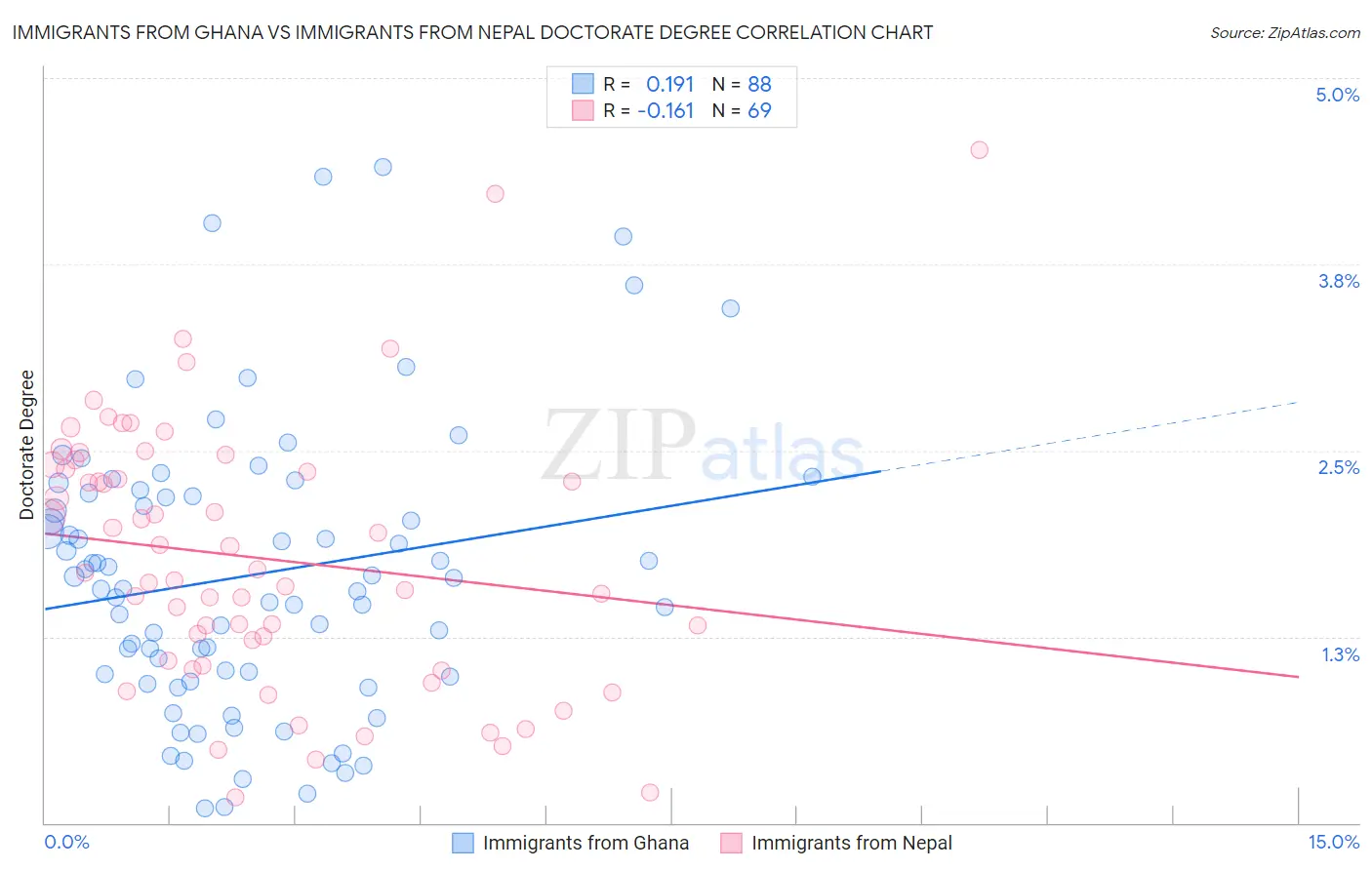 Immigrants from Ghana vs Immigrants from Nepal Doctorate Degree