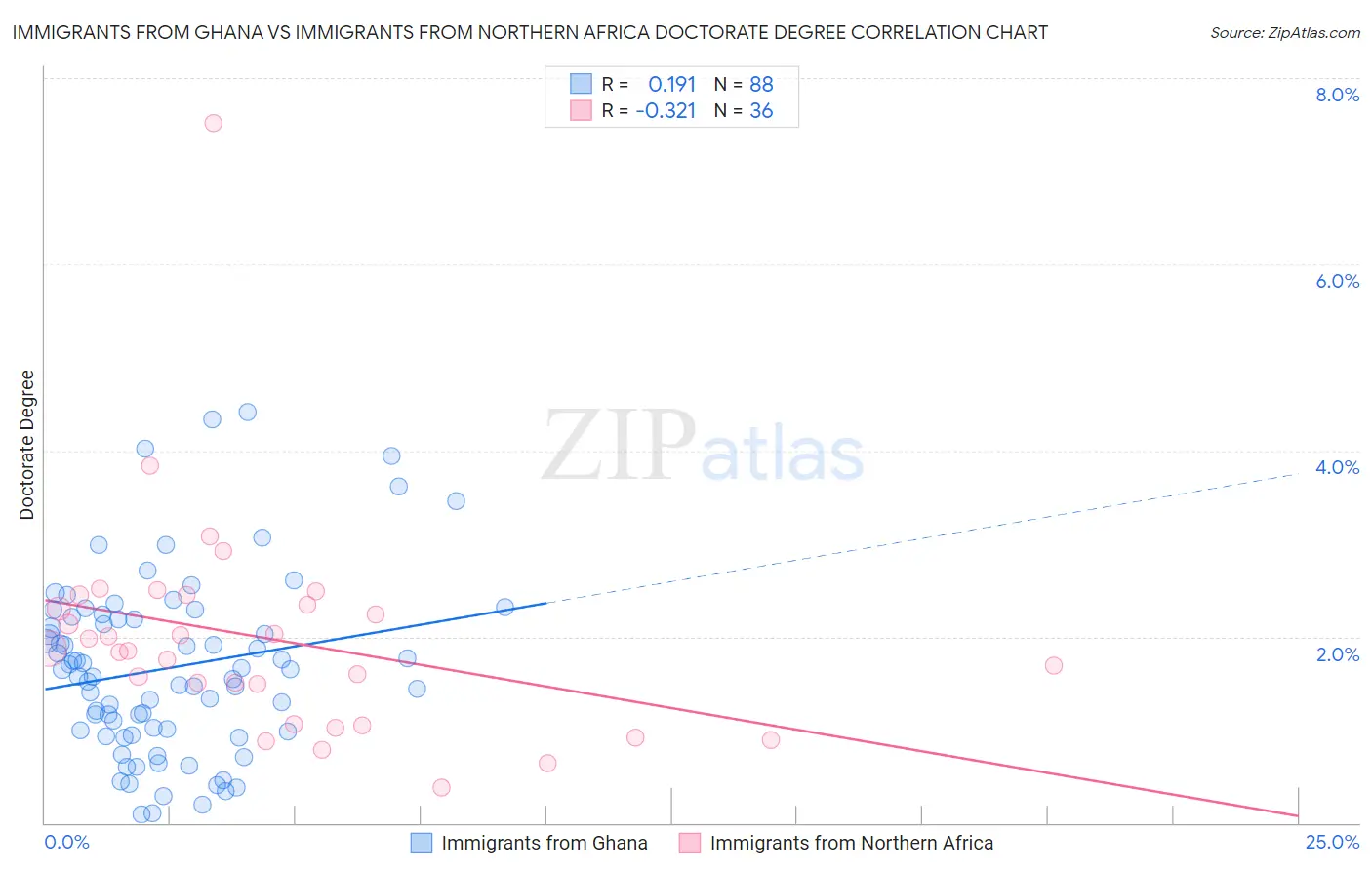 Immigrants from Ghana vs Immigrants from Northern Africa Doctorate Degree