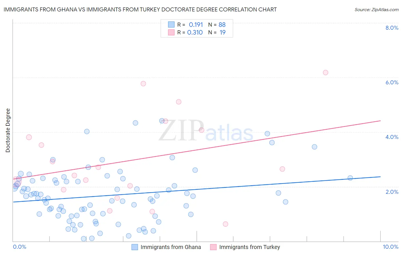 Immigrants from Ghana vs Immigrants from Turkey Doctorate Degree