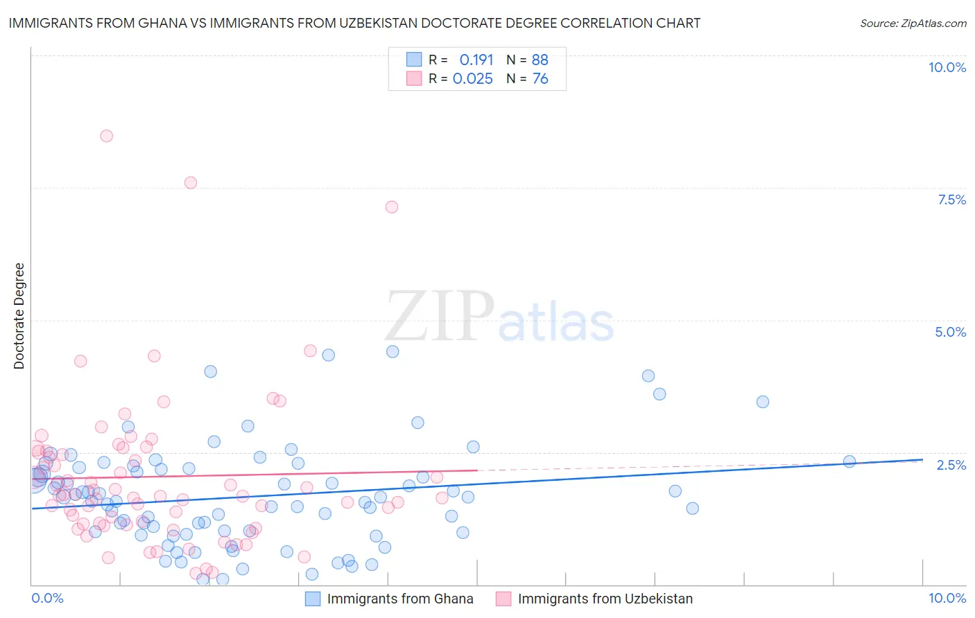 Immigrants from Ghana vs Immigrants from Uzbekistan Doctorate Degree