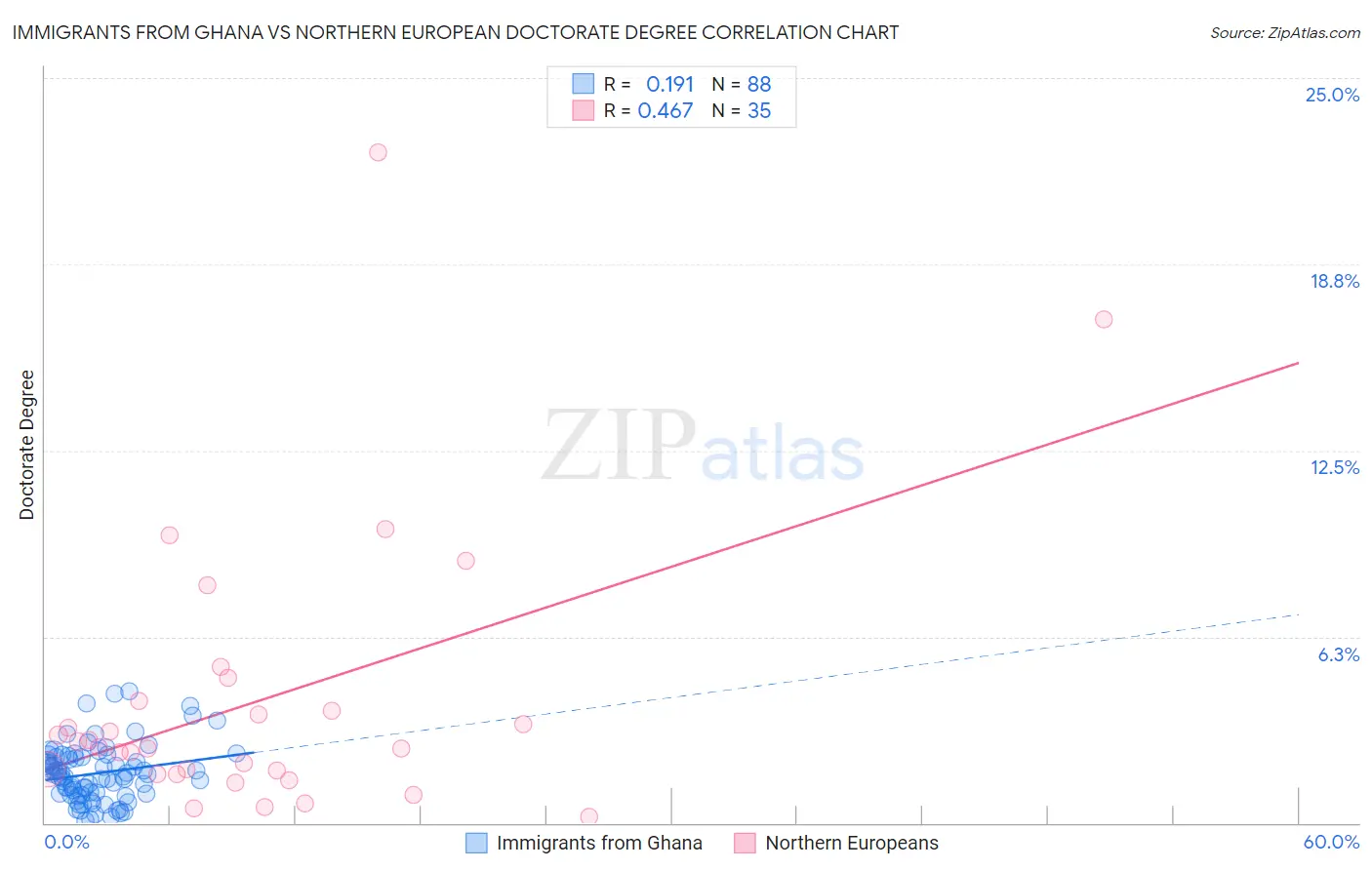 Immigrants from Ghana vs Northern European Doctorate Degree
