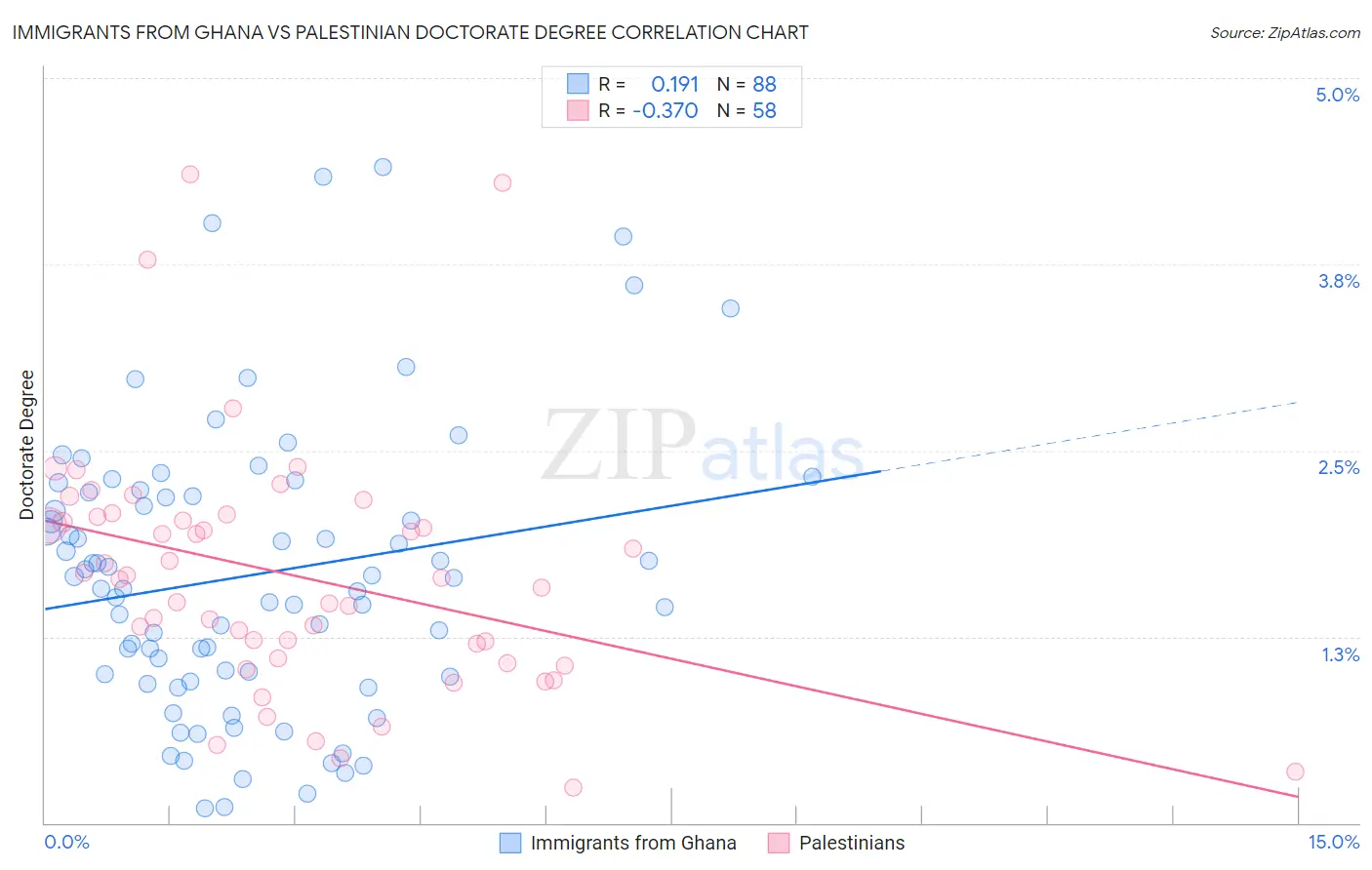 Immigrants from Ghana vs Palestinian Doctorate Degree