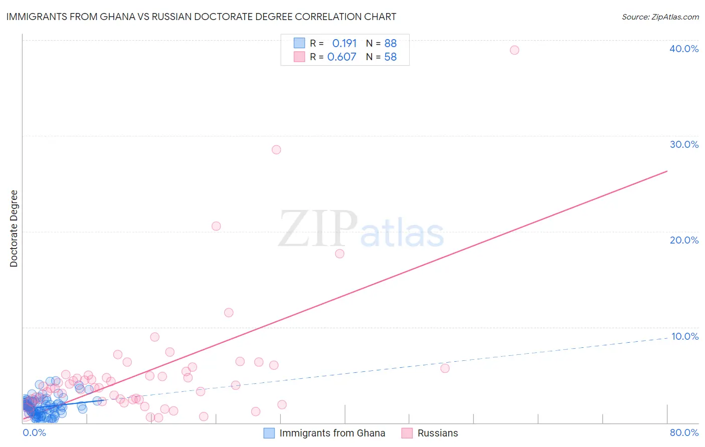 Immigrants from Ghana vs Russian Doctorate Degree