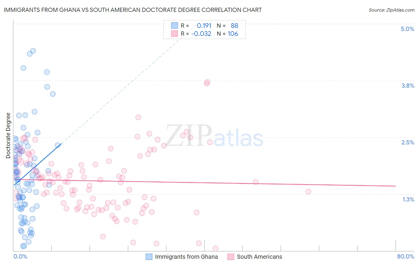 Immigrants from Ghana vs South American Doctorate Degree