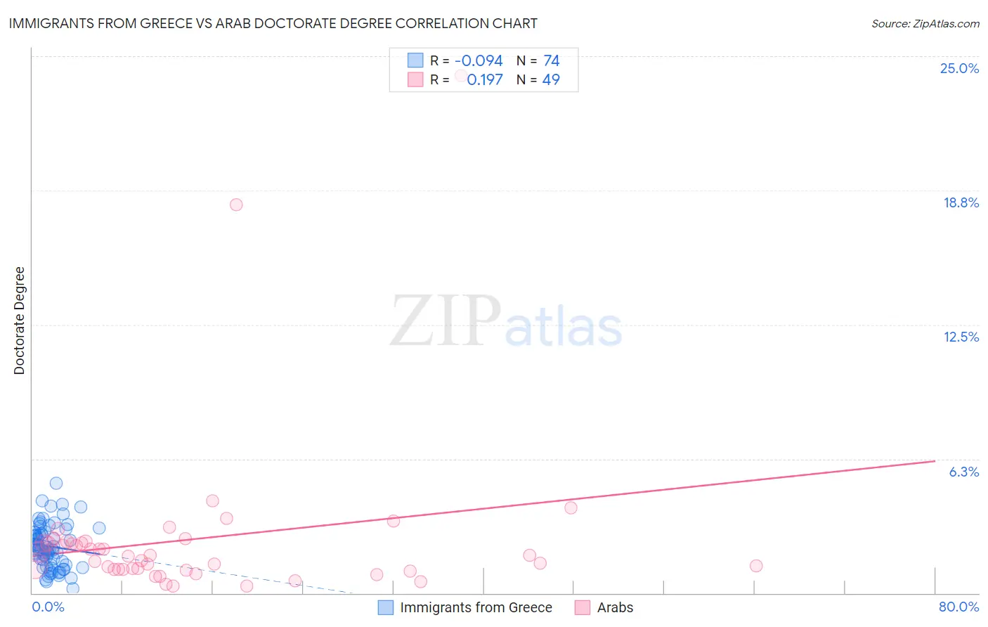 Immigrants from Greece vs Arab Doctorate Degree