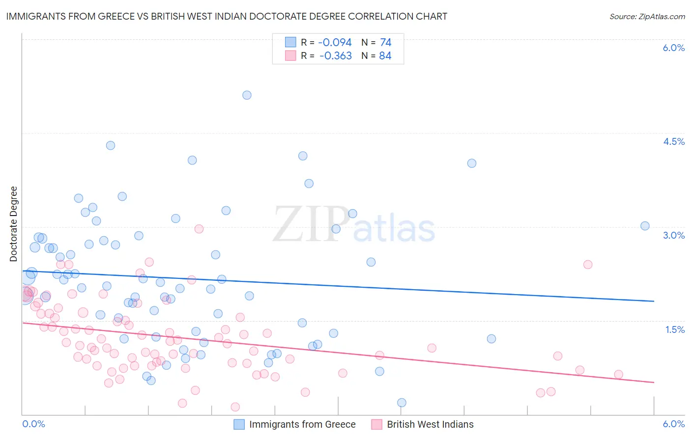 Immigrants from Greece vs British West Indian Doctorate Degree