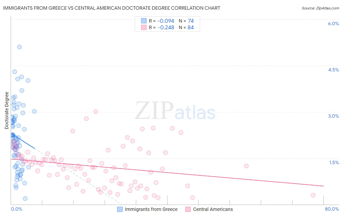 Immigrants from Greece vs Central American Doctorate Degree