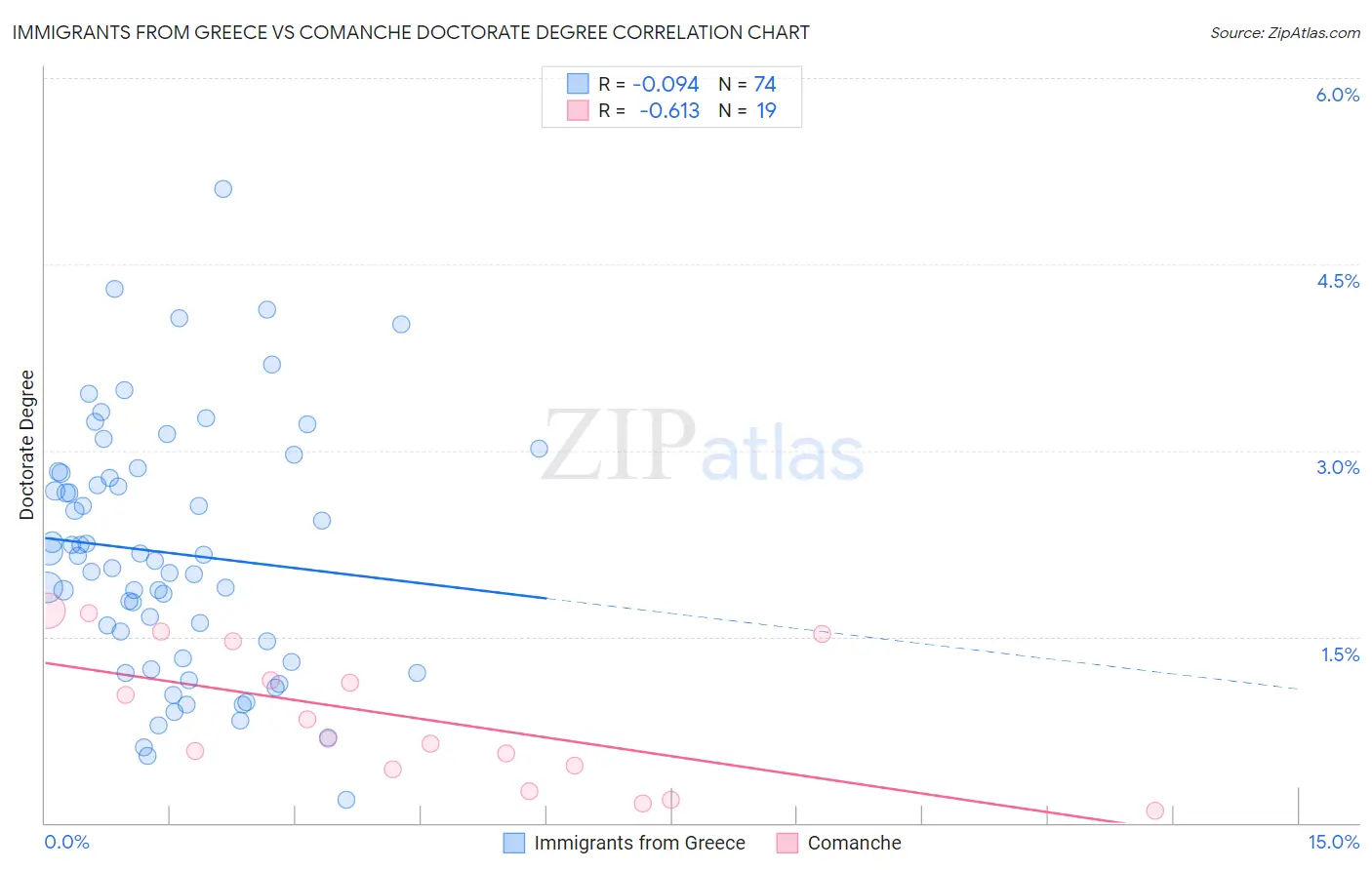 Immigrants from Greece vs Comanche Doctorate Degree