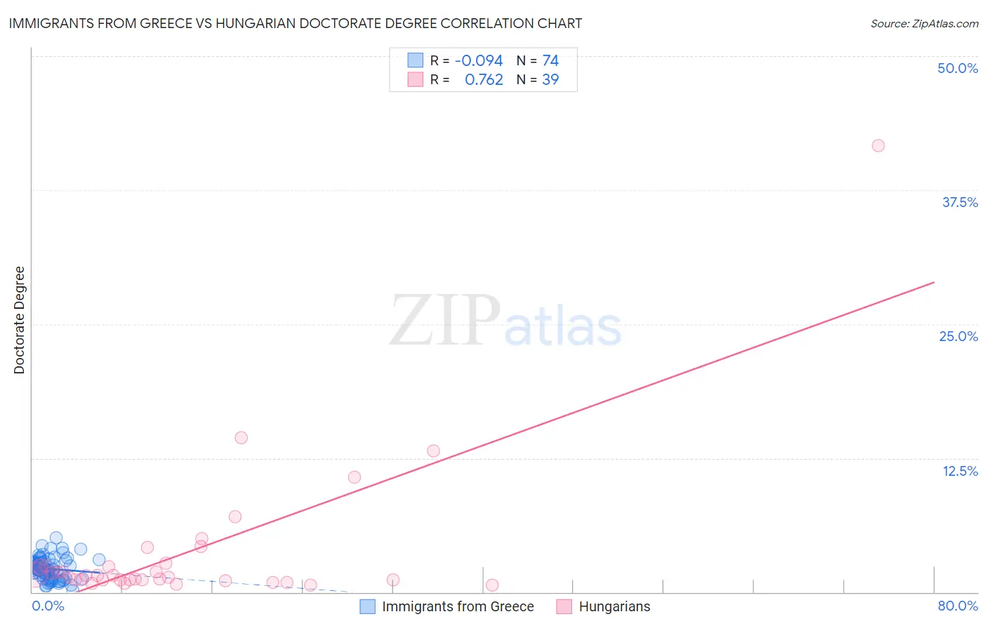 Immigrants from Greece vs Hungarian Doctorate Degree