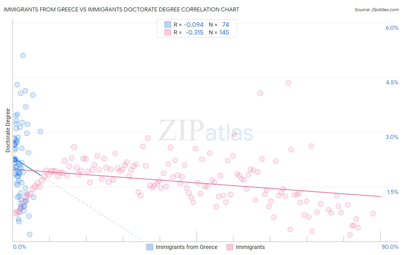 Immigrants from Greece vs Immigrants Doctorate Degree