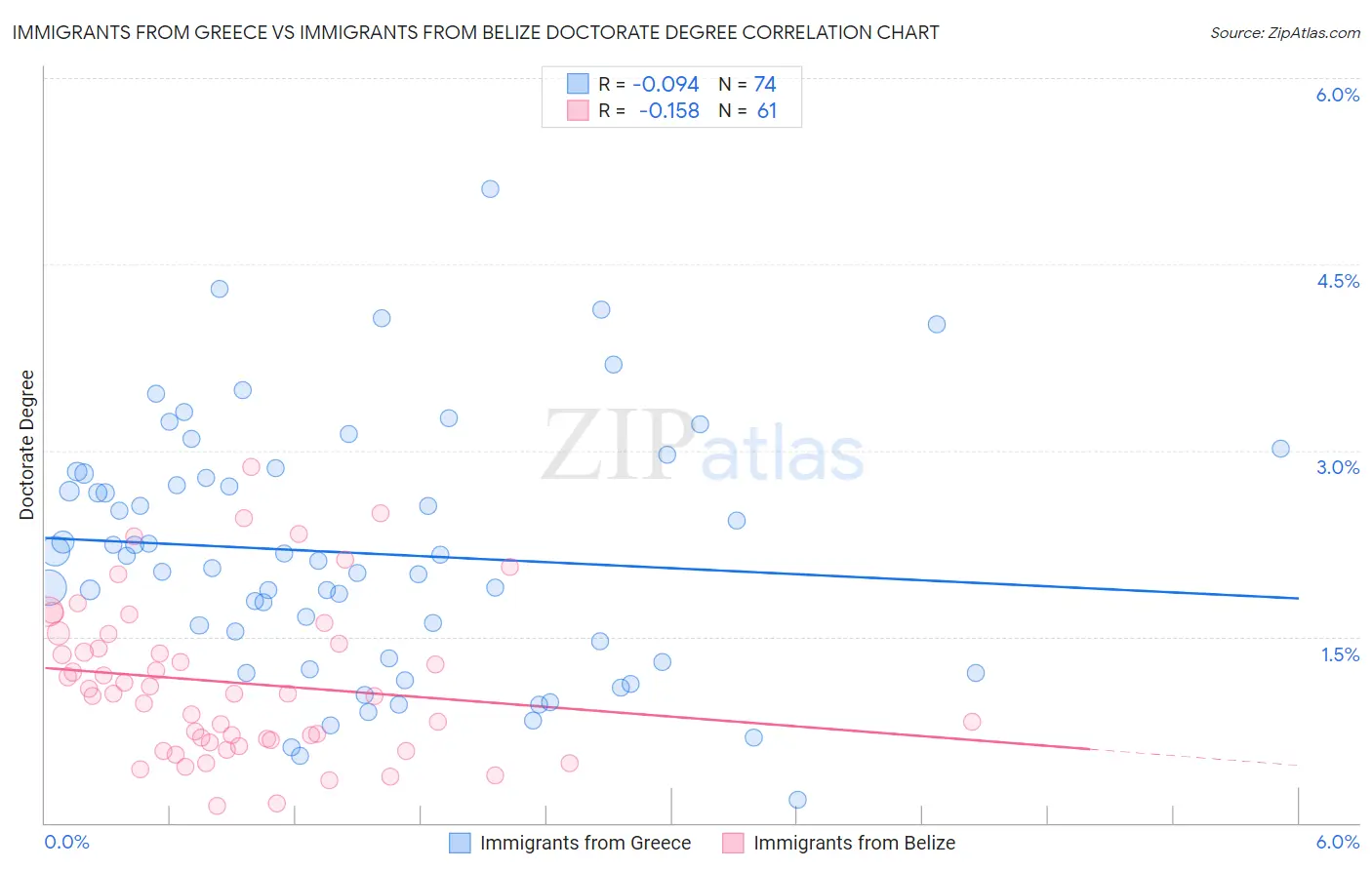 Immigrants from Greece vs Immigrants from Belize Doctorate Degree