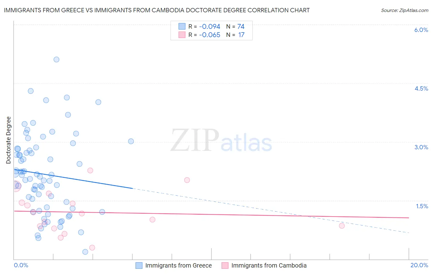 Immigrants from Greece vs Immigrants from Cambodia Doctorate Degree