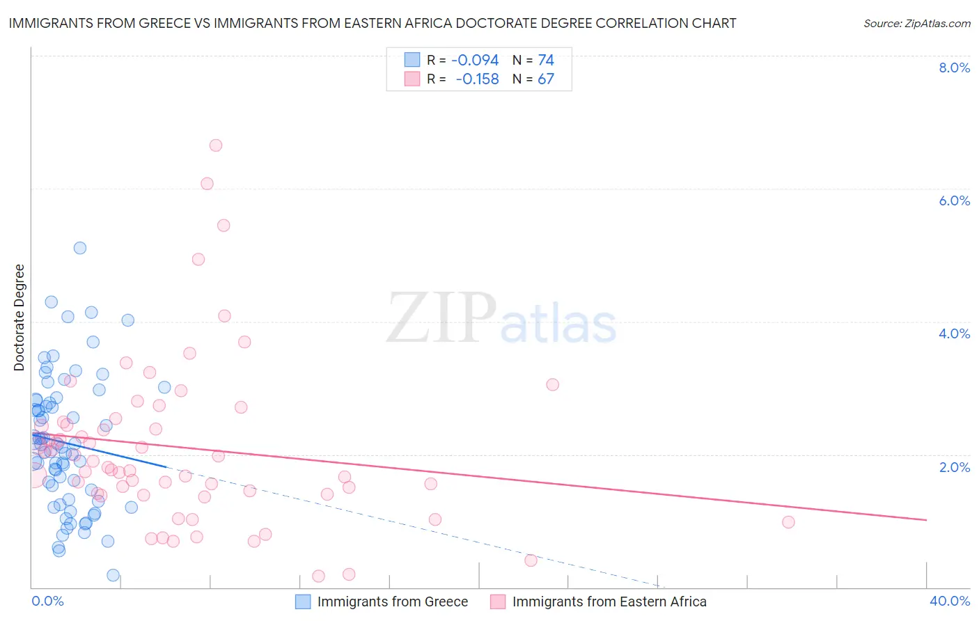 Immigrants from Greece vs Immigrants from Eastern Africa Doctorate Degree