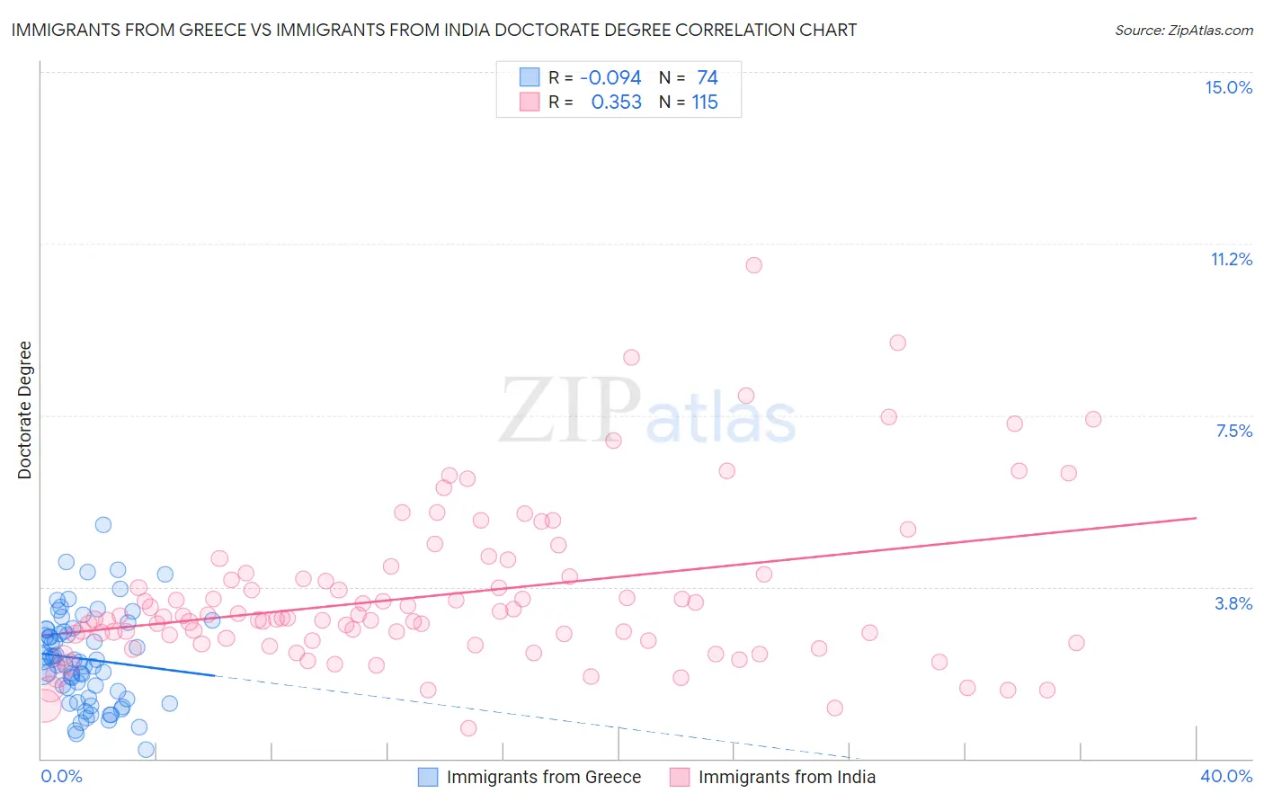 Immigrants from Greece vs Immigrants from India Doctorate Degree