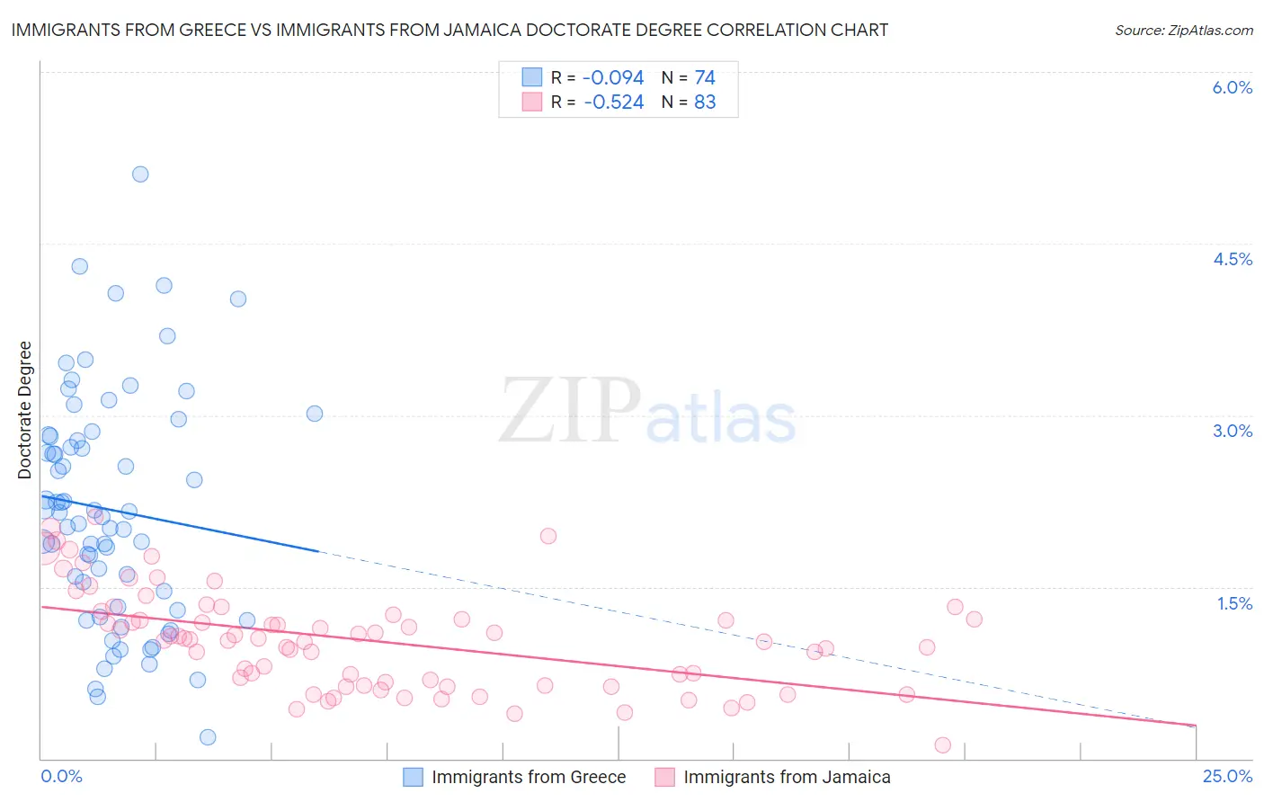 Immigrants from Greece vs Immigrants from Jamaica Doctorate Degree