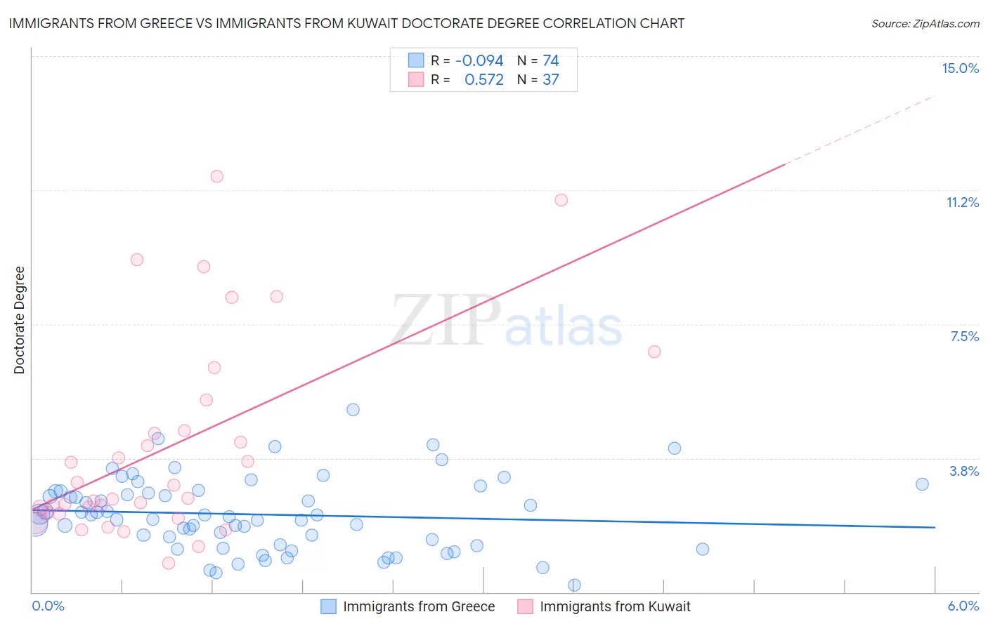 Immigrants from Greece vs Immigrants from Kuwait Doctorate Degree