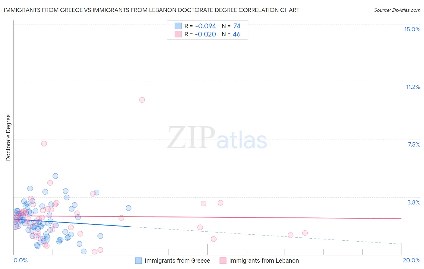 Immigrants from Greece vs Immigrants from Lebanon Doctorate Degree