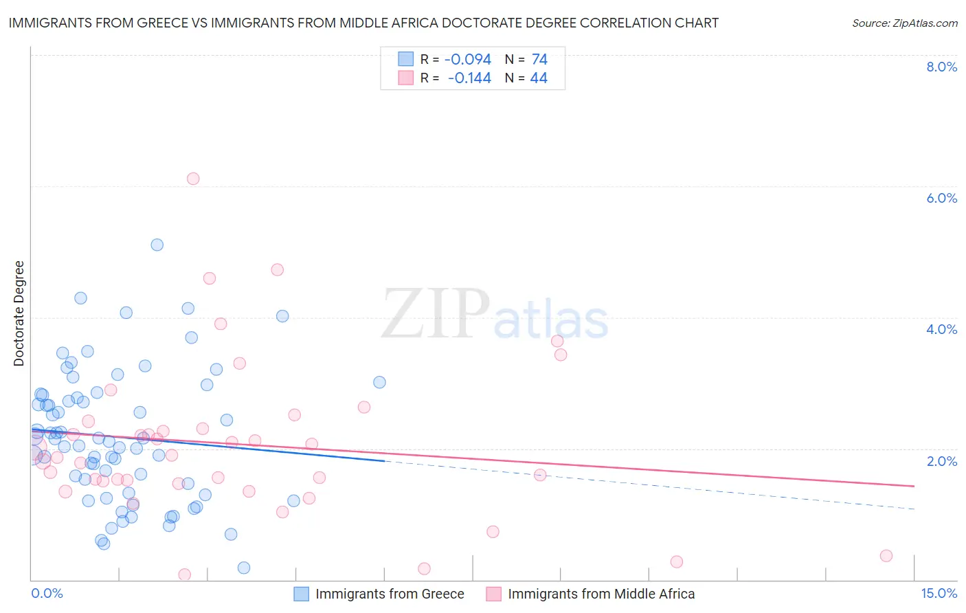 Immigrants from Greece vs Immigrants from Middle Africa Doctorate Degree