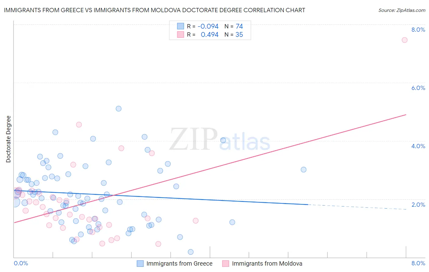 Immigrants from Greece vs Immigrants from Moldova Doctorate Degree