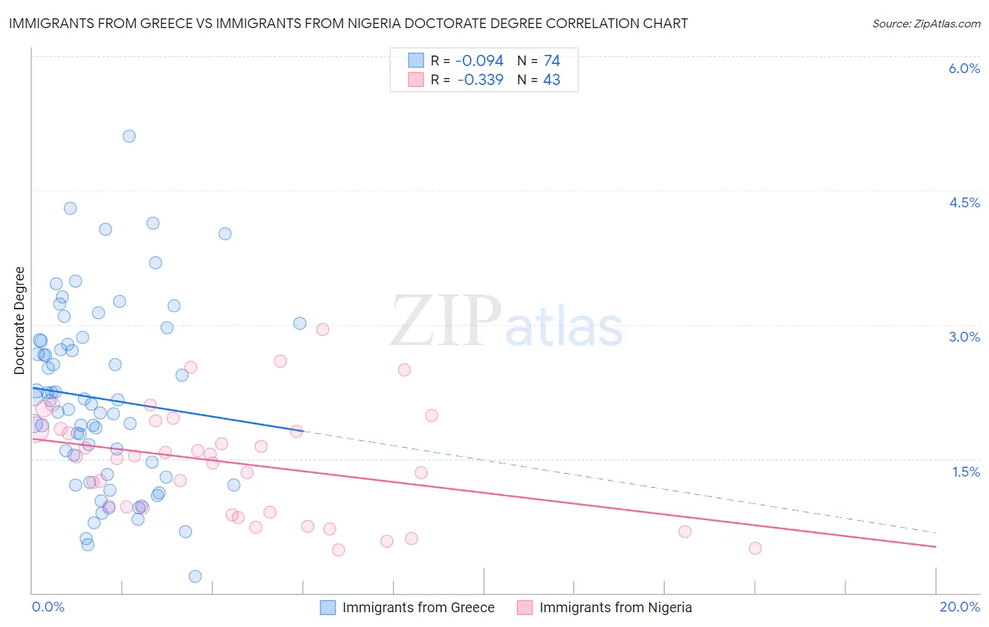 Immigrants from Greece vs Immigrants from Nigeria Doctorate Degree