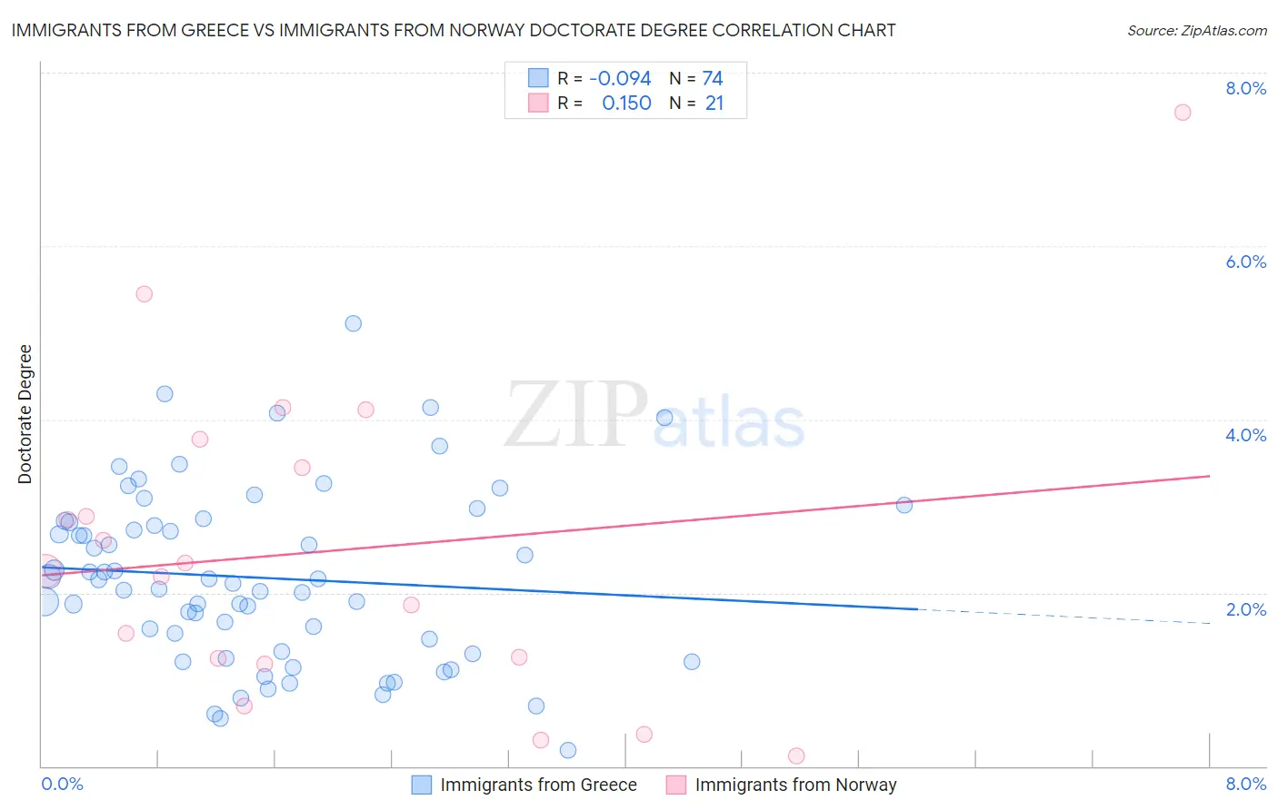 Immigrants from Greece vs Immigrants from Norway Doctorate Degree