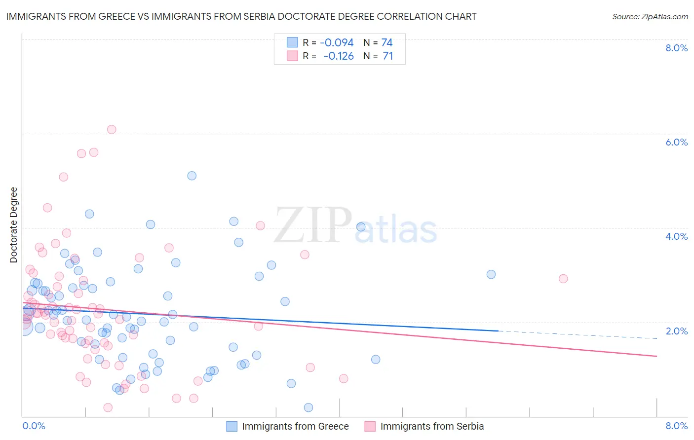 Immigrants from Greece vs Immigrants from Serbia Doctorate Degree