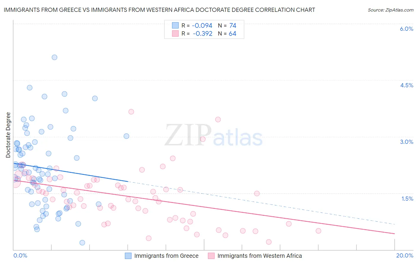 Immigrants from Greece vs Immigrants from Western Africa Doctorate Degree