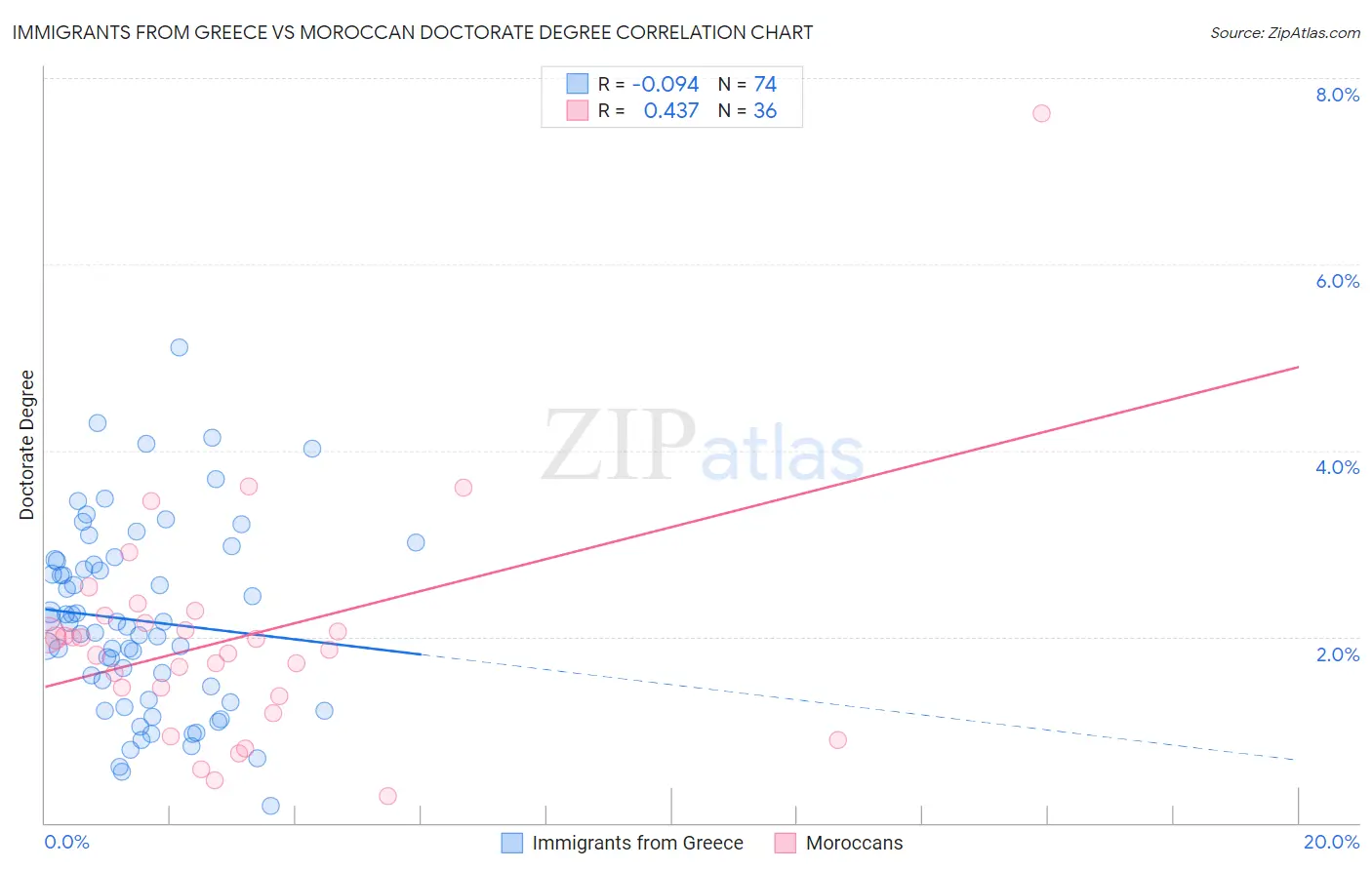 Immigrants from Greece vs Moroccan Doctorate Degree