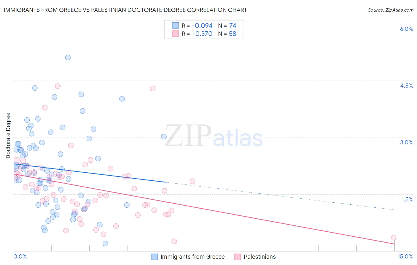 Immigrants from Greece vs Palestinian Doctorate Degree