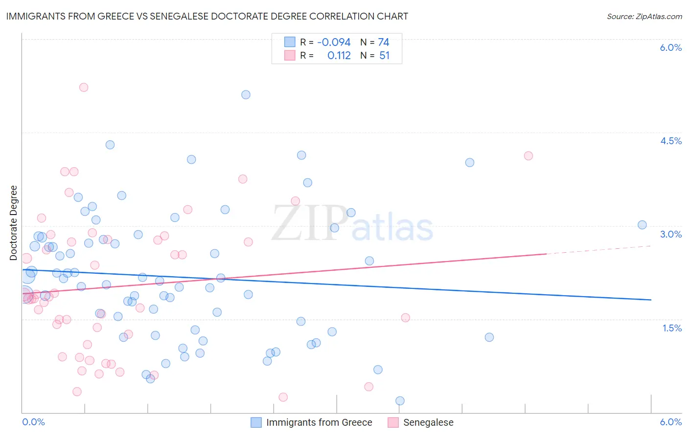 Immigrants from Greece vs Senegalese Doctorate Degree