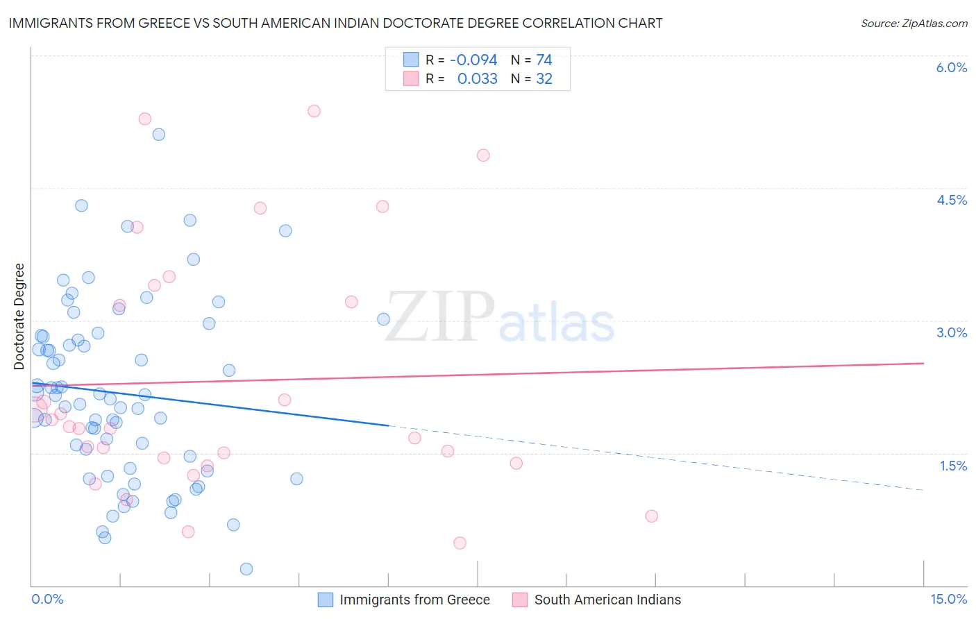 Immigrants from Greece vs South American Indian Doctorate Degree