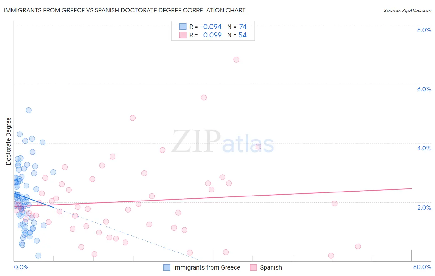 Immigrants from Greece vs Spanish Doctorate Degree