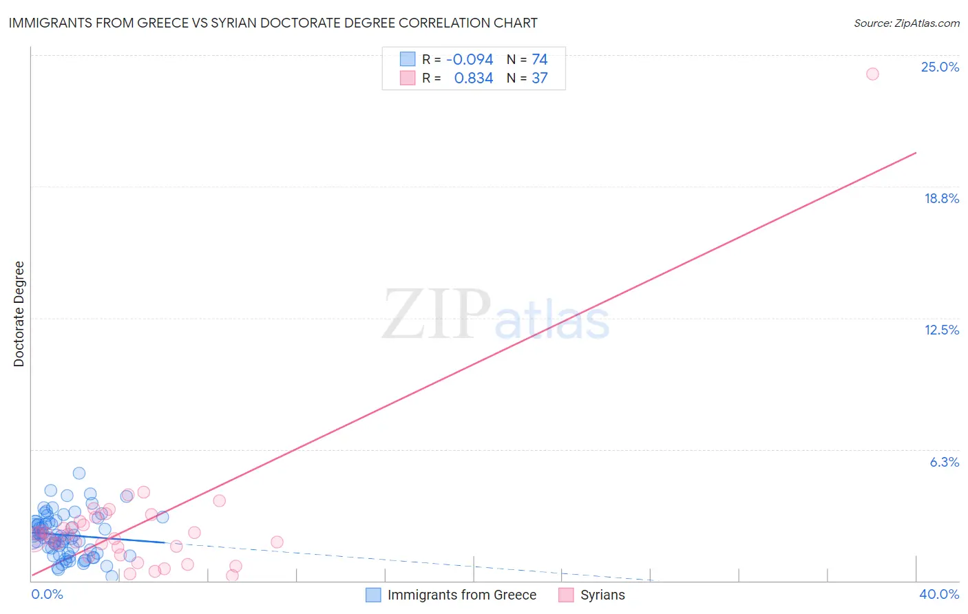 Immigrants from Greece vs Syrian Doctorate Degree