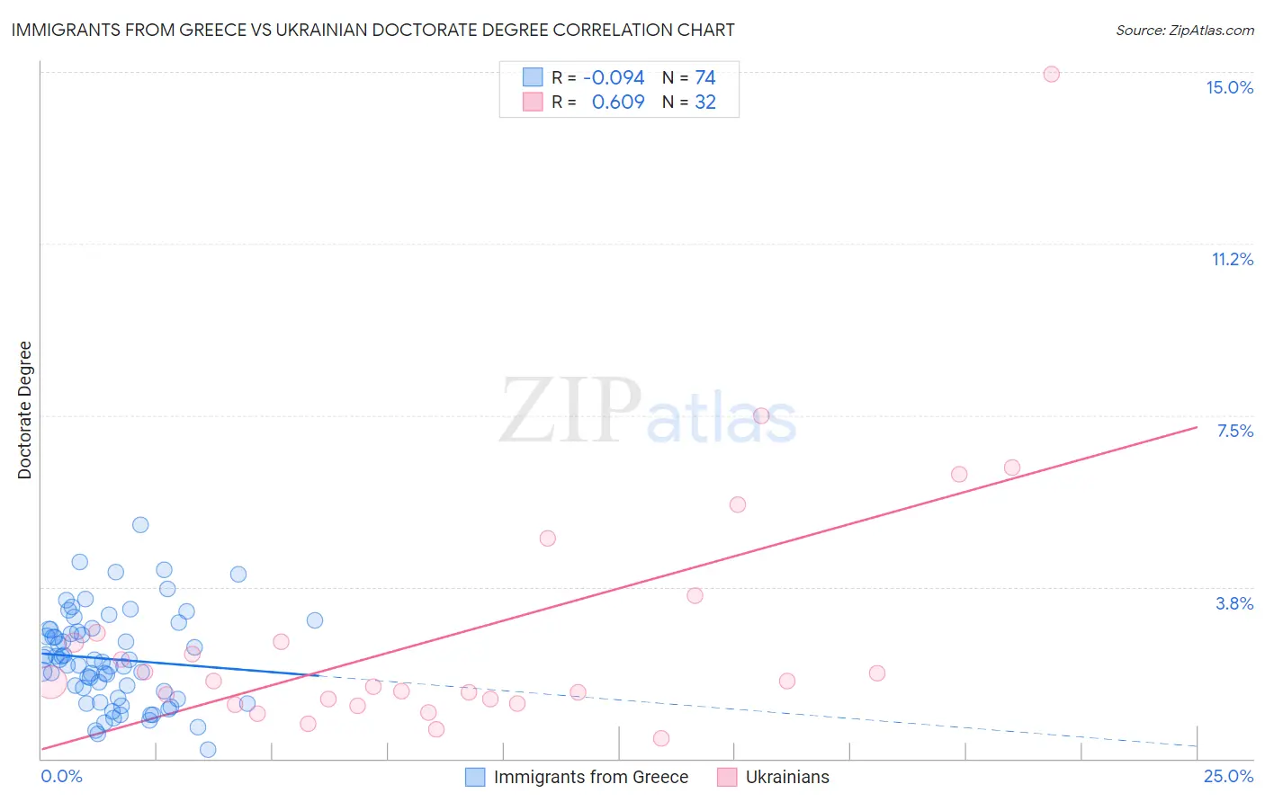 Immigrants from Greece vs Ukrainian Doctorate Degree