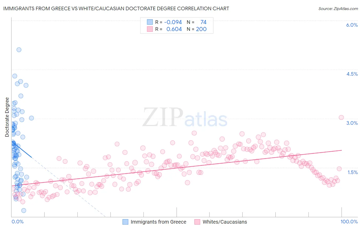 Immigrants from Greece vs White/Caucasian Doctorate Degree