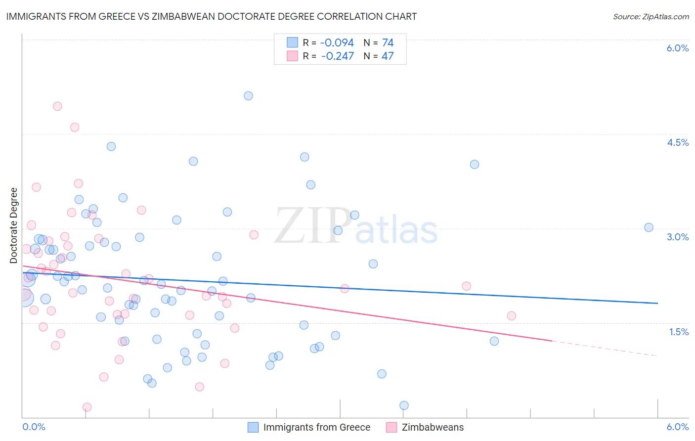 Immigrants from Greece vs Zimbabwean Doctorate Degree