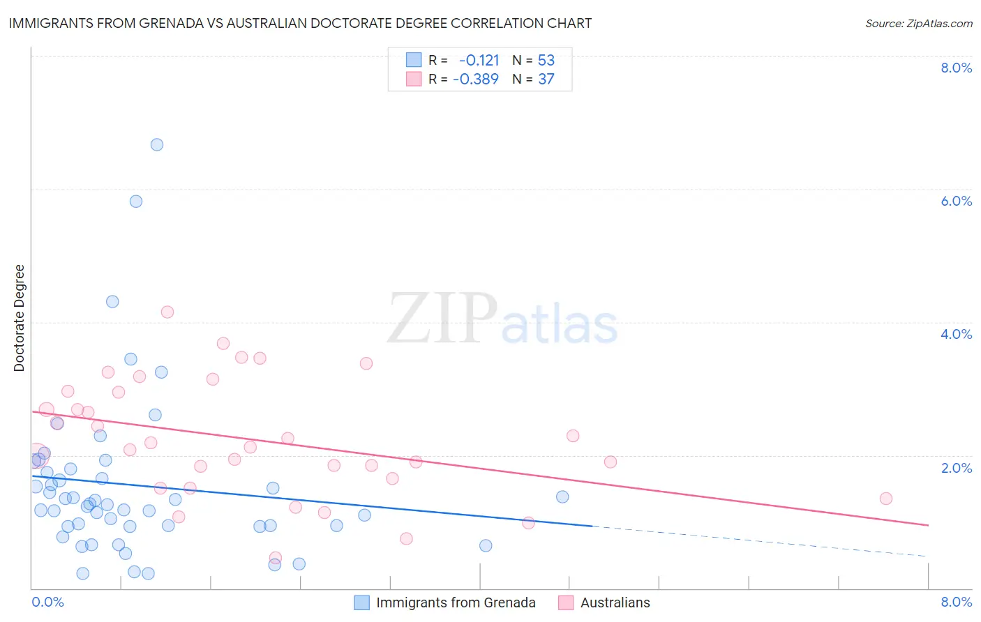 Immigrants from Grenada vs Australian Doctorate Degree