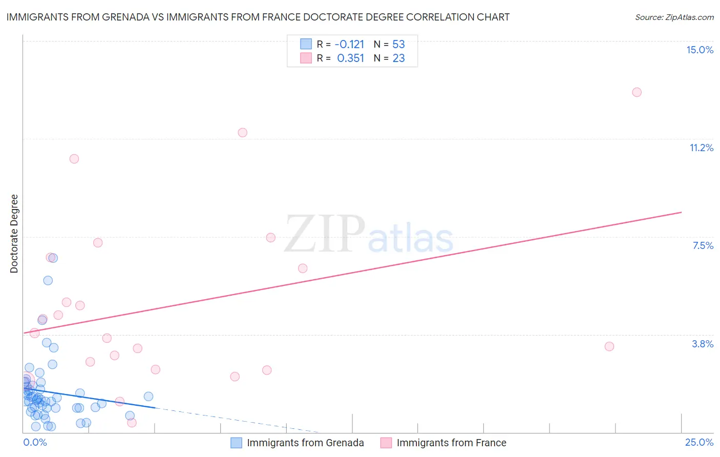 Immigrants from Grenada vs Immigrants from France Doctorate Degree