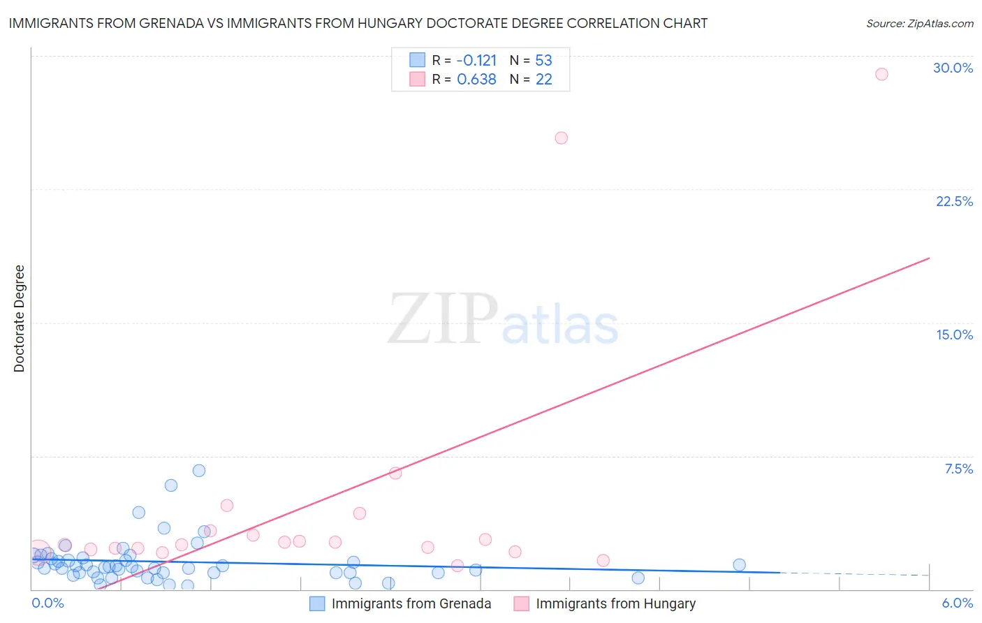 Immigrants from Grenada vs Immigrants from Hungary Doctorate Degree