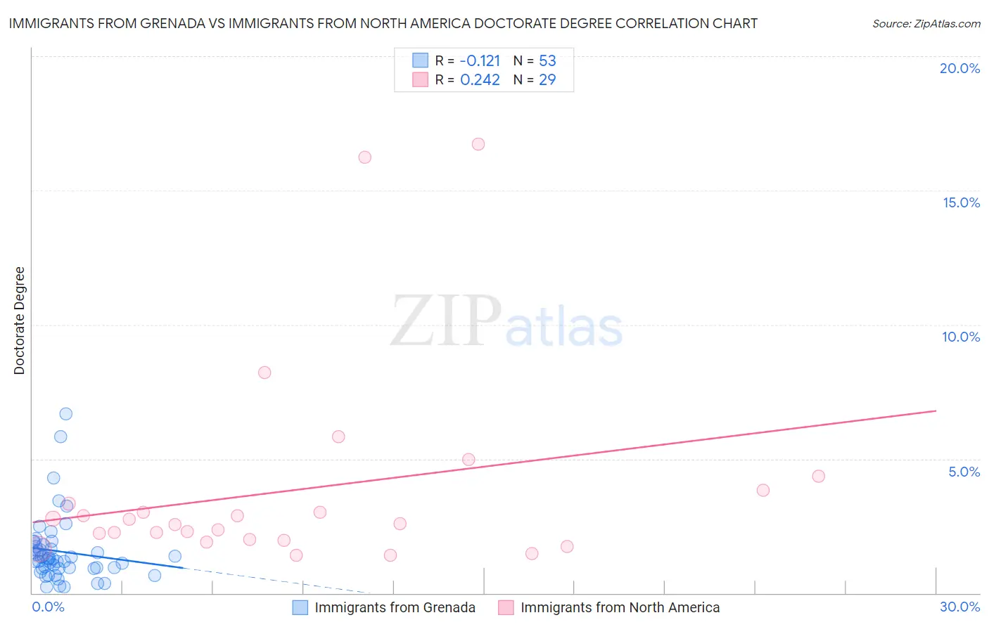 Immigrants from Grenada vs Immigrants from North America Doctorate Degree