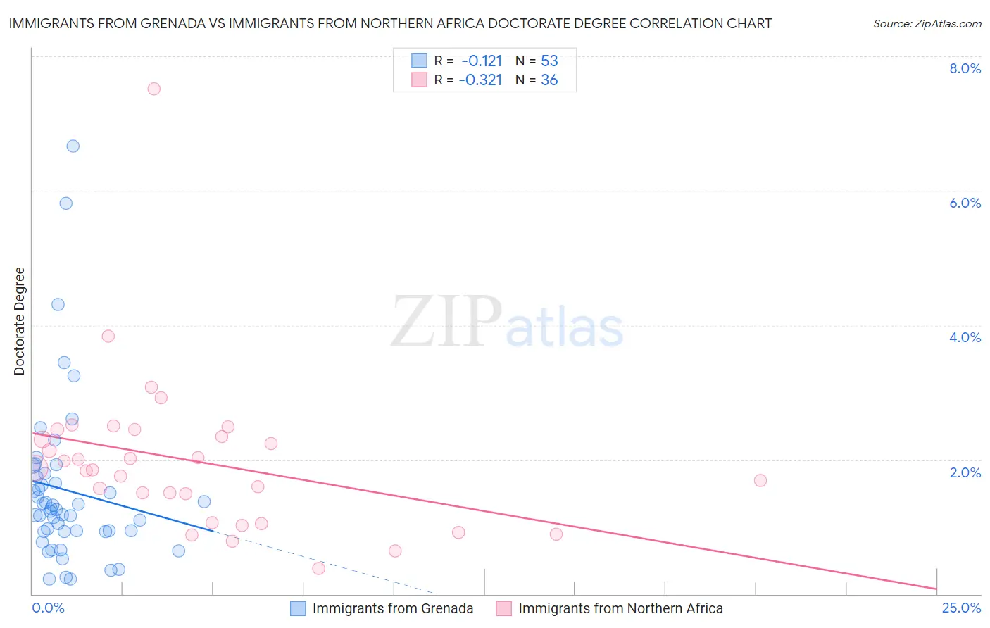 Immigrants from Grenada vs Immigrants from Northern Africa Doctorate Degree